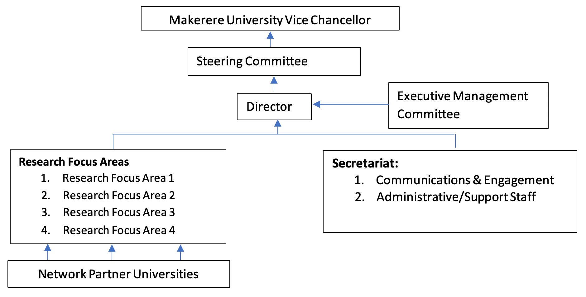 Proposed Structure of the CoE